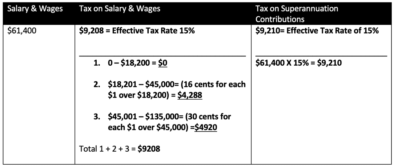 Personal Tax Rates 2025 Financial (Applies from 1ST of July 2024)